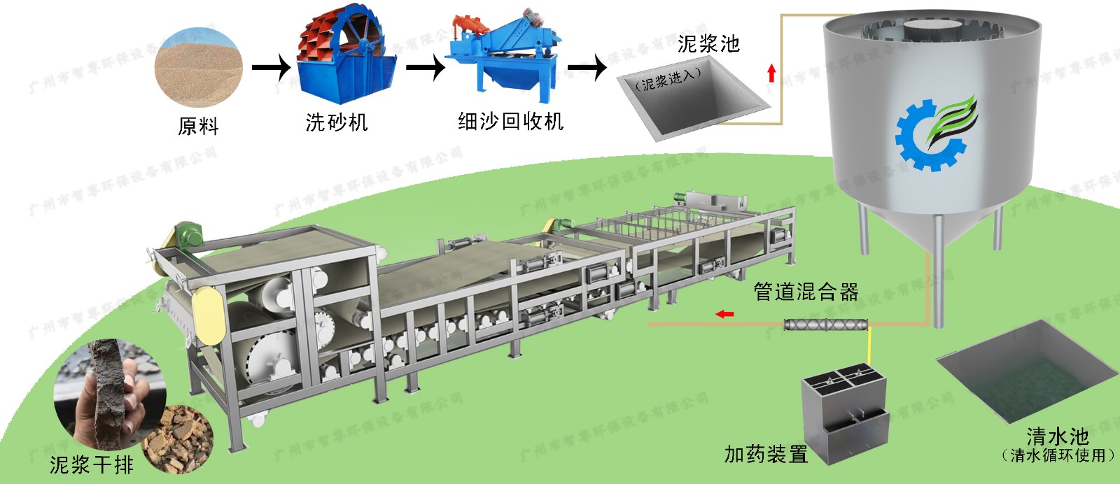 帶式工藝洗砂圖.jpg